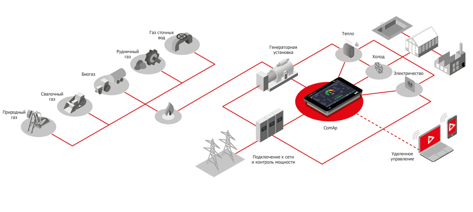Удалённый мониторинг ГПЭС: как контролировать электростанцию на расстоянии