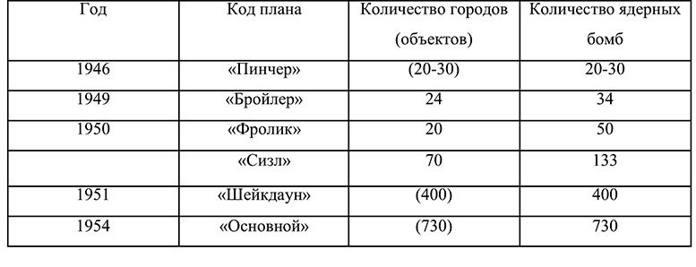 «Национальный суицид»: как США планировали ядерные атаки на Советский Союз