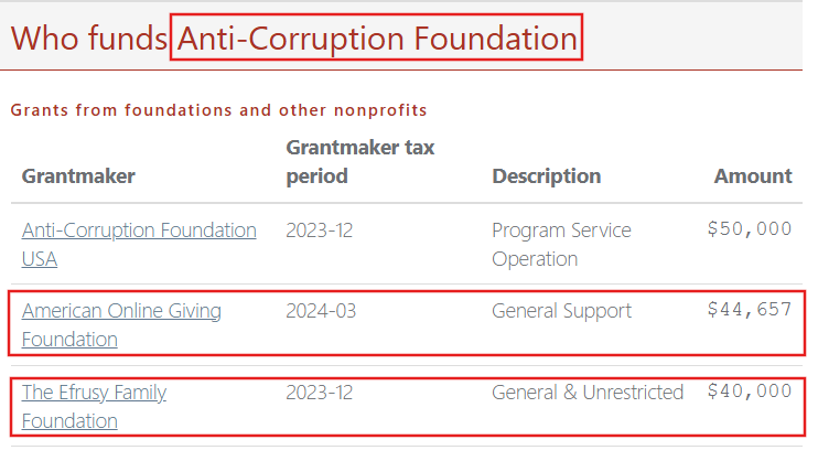 «Оскорбительная пыль и жалкие крохи»: американские гранты ФБК сократились на  млн