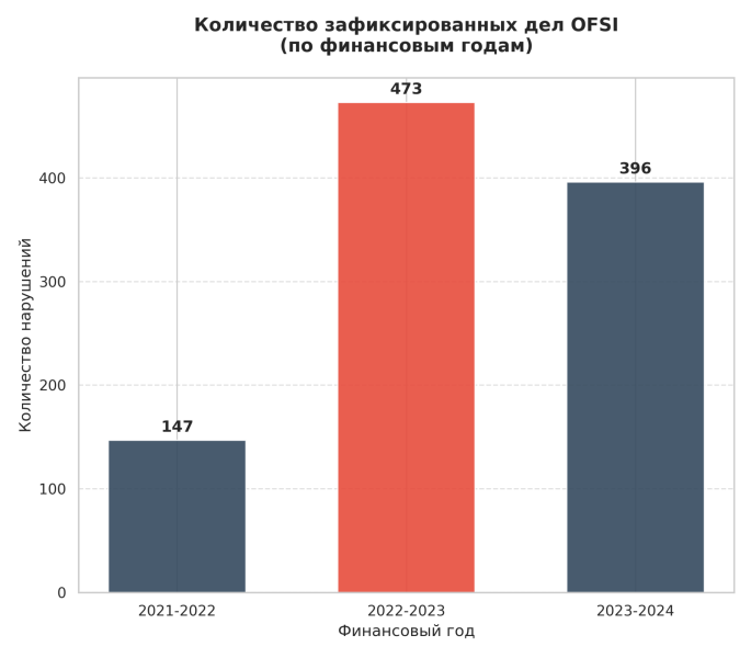 «Высокая прибыльность сотрудничества»: почему британский бизнес массово нарушает санкции против России