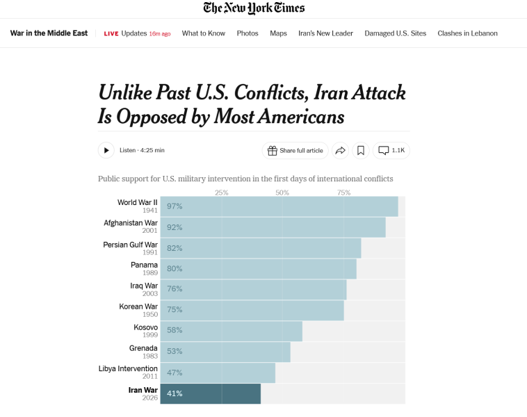 «Ожесточённые споры» и «стремительно растущие расходы»: западные СМИ — о недовольстве американцев войной против Ирана