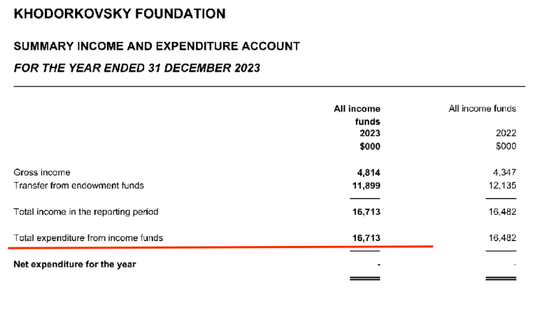 &laquo;До украинцев дойдут крохи&raquo;: сын Ходорковского возглавил фонд отца и выдал сам себе грант на $11,8 млн