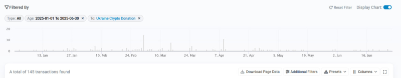 &laquo;Голосуют деньгами&raquo;: почему пожертвования украинской армии в криптовалюте снизились в сотни раз