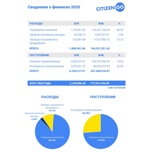 &laquo;На проведение кампаний&raquo;: финансирование лоббирующей антиваксеров CitizenGo увеличилось с начала пандемии в два раза
