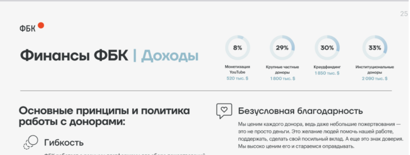 От разочарования — к забвению: почему биткоин-пожертвования сторонников ФБК упали в три раза