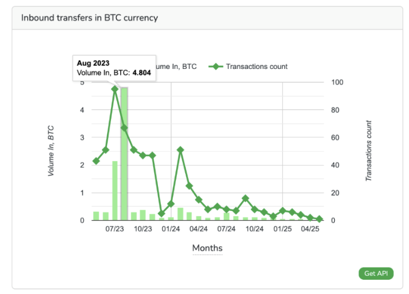 От разочарования — к забвению: почему биткоин-пожертвования сторонников ФБК упали в три раза