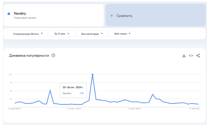 От разочарования — к забвению: почему биткоин-пожертвования сторонников ФБК упали в три раза