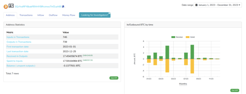 От разочарования — к забвению: почему биткоин-пожертвования сторонников ФБК упали в три раза