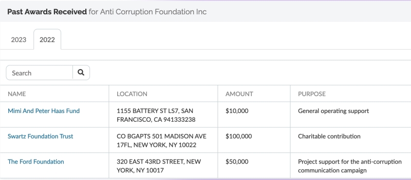 «С ведома Госдепа»: спонсорами ФБК стали фонд детского образования и агрегатор корпоративных пожертвований из США