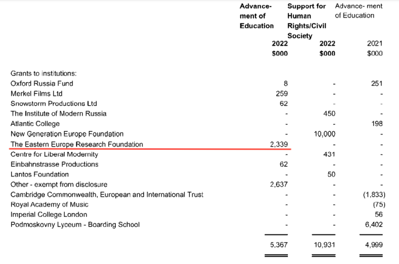 &laquo;Сеть фирм в США и Европе&raquo;: в 2022 году структуры Ходорковского потратили на оппозиционную активность $21 млн