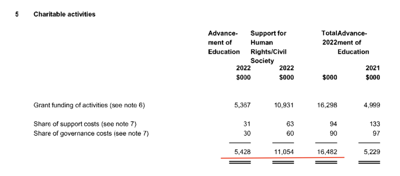 &laquo;Сеть фирм в США и Европе&raquo;: в 2022 году структуры Ходорковского потратили на оппозиционную активность $21 млн