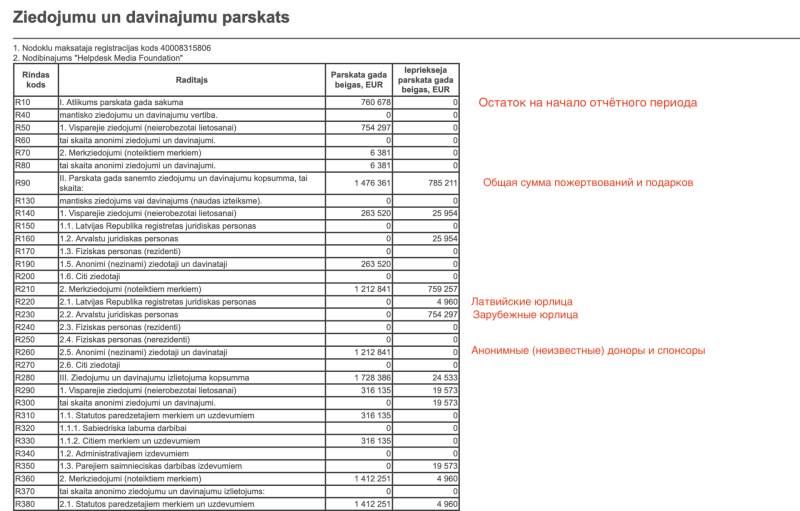 &laquo;Способ заработка&raquo;: у закрытой под предлогом нехватки средств &laquo;Службы поддержки&raquo; Красильщика найдено &euro;700 тыс. на счетах