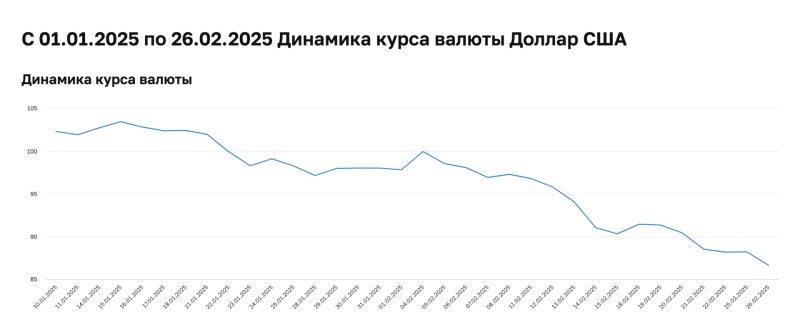 Впервые с августа 2024 года: Центробанк установил курс доллара ниже 87 рублей
